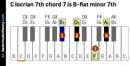 C locrian 7th chord 7 is B-flat minor 7th