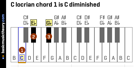 C locrian chord 1 is C diminished