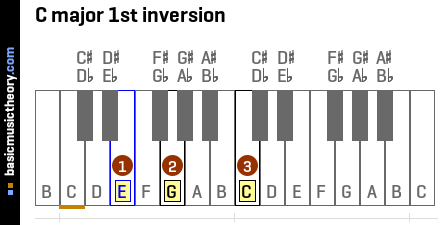 C major 1st inversion