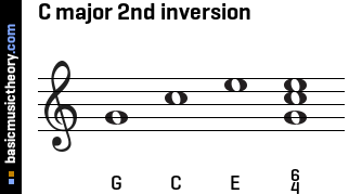 C major 2nd inversion
