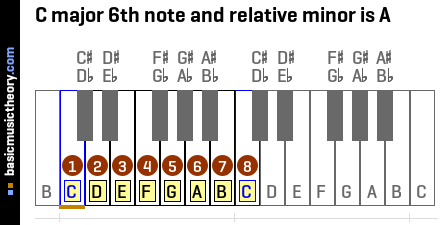C major 6th note and relative minor is A