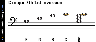 C major 7th 1st inversion