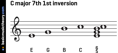 C major 7th 1st inversion