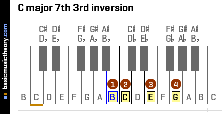 C major 7th 3rd inversion