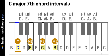C major 7th chord intervals