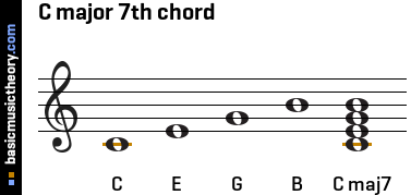 C major 7th chord