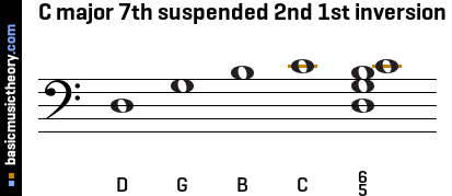 C major 7th suspended 2nd 1st inversion