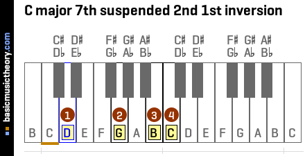 C major 7th suspended 2nd 1st inversion