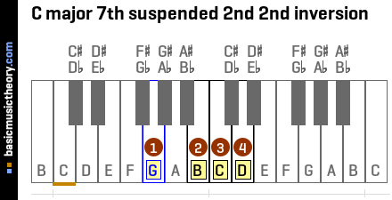 C major 7th suspended 2nd 2nd inversion
