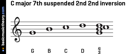 C major 7th suspended 2nd 2nd inversion