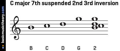 C major 7th suspended 2nd 3rd inversion
