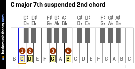 C major 7th suspended 2nd chord