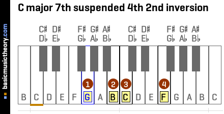 C major 7th suspended 4th 2nd inversion