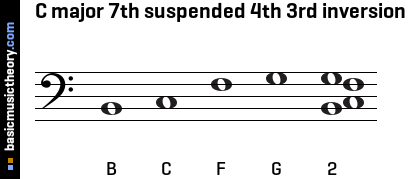 C major 7th suspended 4th 3rd inversion