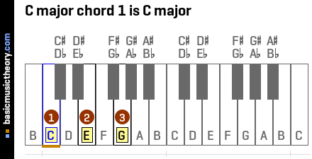 C major chord 1 is C major