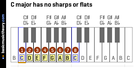 C major has no sharps or flats
