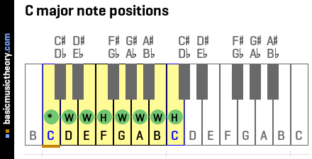 C major note positions