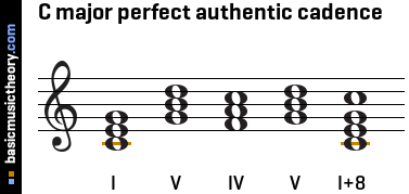 C major perfect authentic cadence