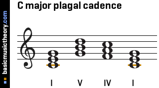 C major plagal cadence