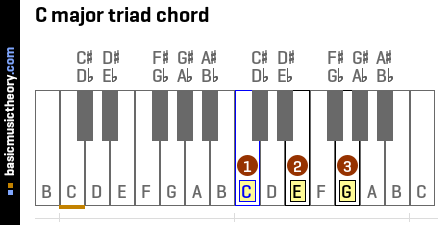 C major triad chord