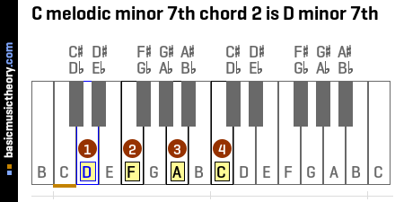 C melodic minor 7th chord 2 is D minor 7th