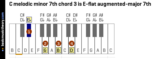 C melodic minor 7th chord 3 is E-flat augmented-major 7th