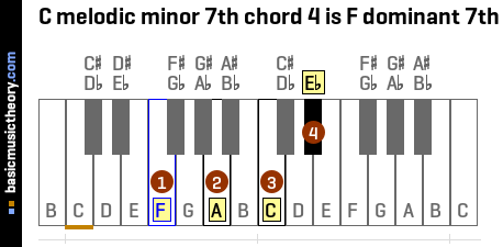 C melodic minor 7th chord 4 is F dominant 7th