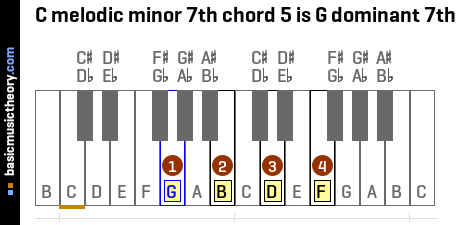 C melodic minor 7th chord 5 is G dominant 7th