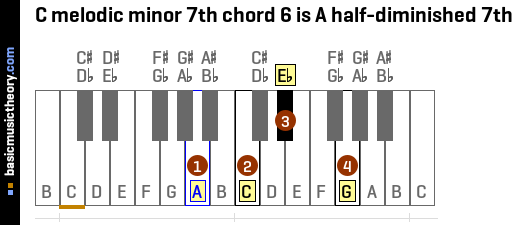 C melodic minor 7th chord 6 is A half-diminished 7th