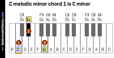 C melodic minor chord 1 is C minor