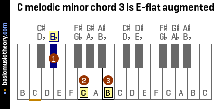 C melodic minor chord 3 is E-flat augmented