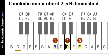 C melodic minor chord 7 is B diminished