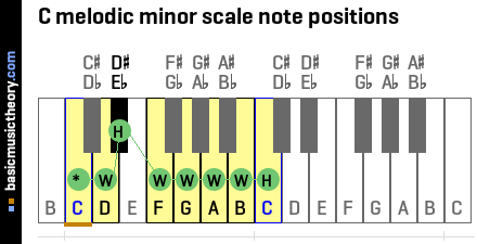C melodic minor scale note positions