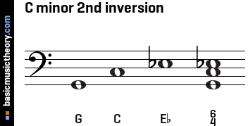C minor 2nd inversion