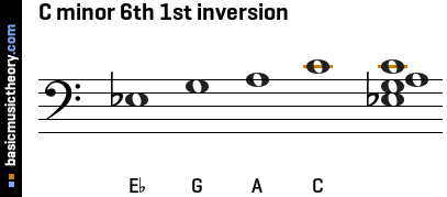 C minor 6th 1st inversion