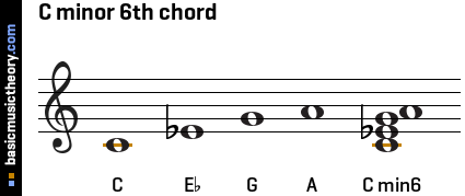 C minor 6th chord