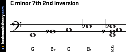 C minor 7th 2nd inversion