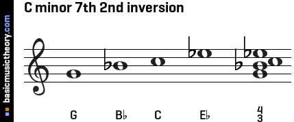 C minor 7th 2nd inversion