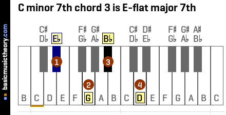 C minor 7th chord 3 is E-flat major 7th