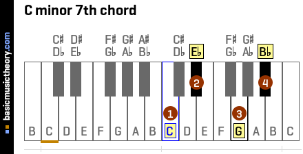 C minor 7th chord