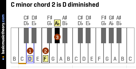 C minor chord 2 is D diminished