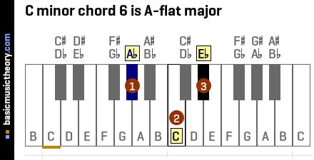 C minor chord 6 is A-flat major