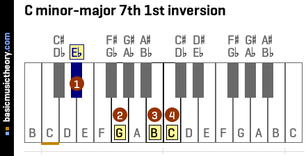 C minor-major 7th 1st inversion
