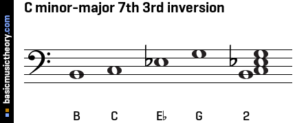 C minor-major 7th 3rd inversion