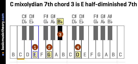 C mixolydian 7th chord 3 is E half-diminished 7th