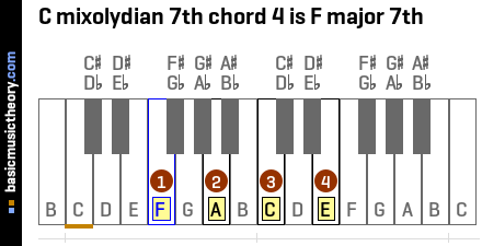 C mixolydian 7th chord 4 is F major 7th