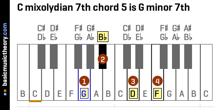 C mixolydian 7th chord 5 is G minor 7th