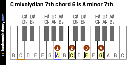 C mixolydian 7th chord 6 is A minor 7th