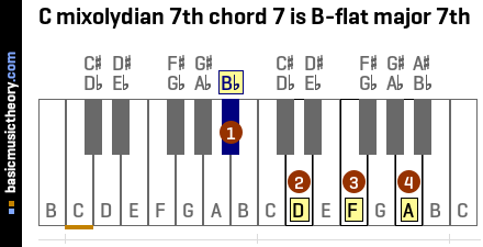 C mixolydian 7th chord 7 is B-flat major 7th