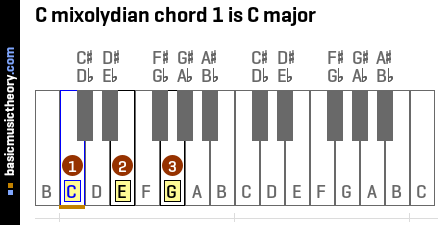 C mixolydian chord 1 is C major